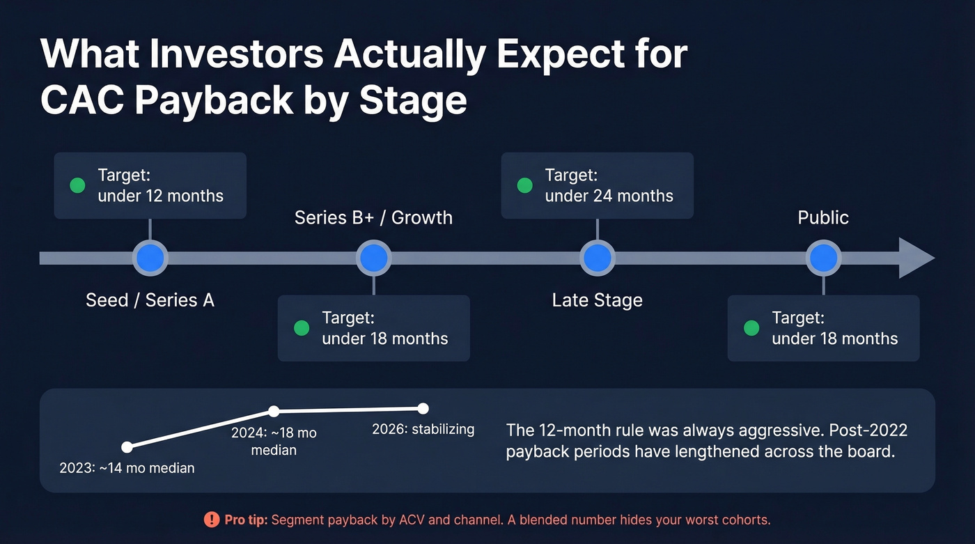 Investor payback expectations by funding stage timeline