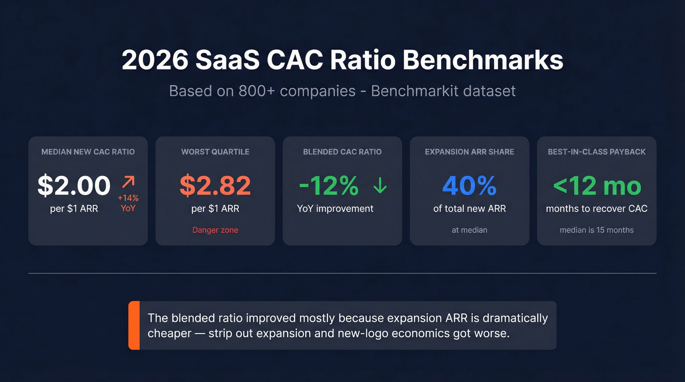 2026 SaaS CAC ratio benchmark statistics dashboard