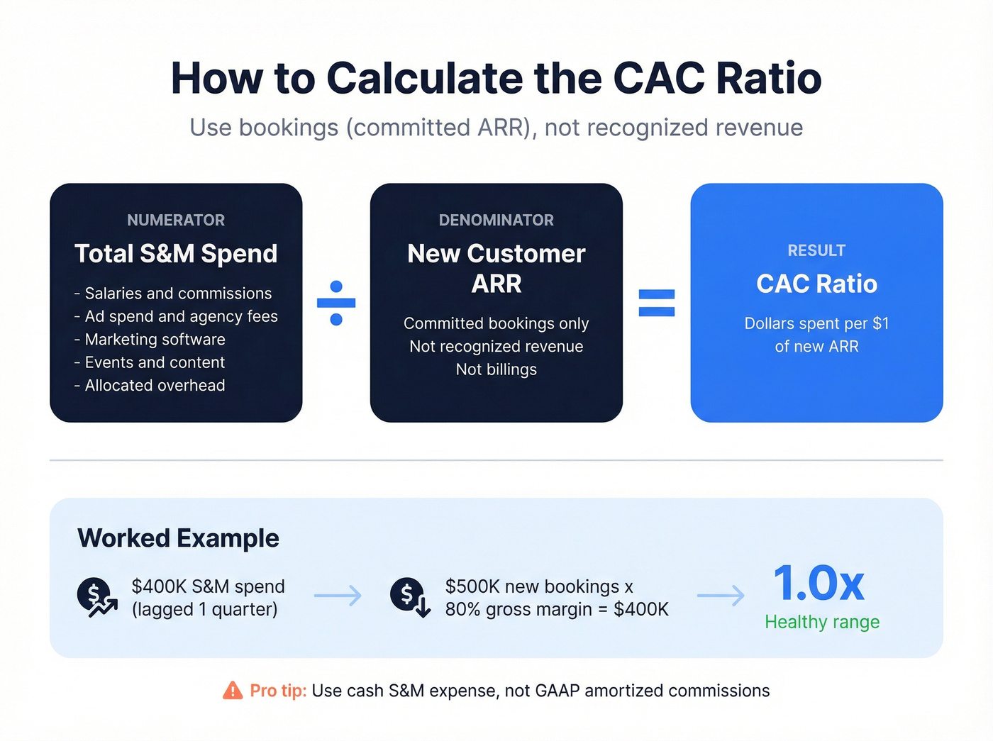 Step-by-step CAC ratio calculation with worked example