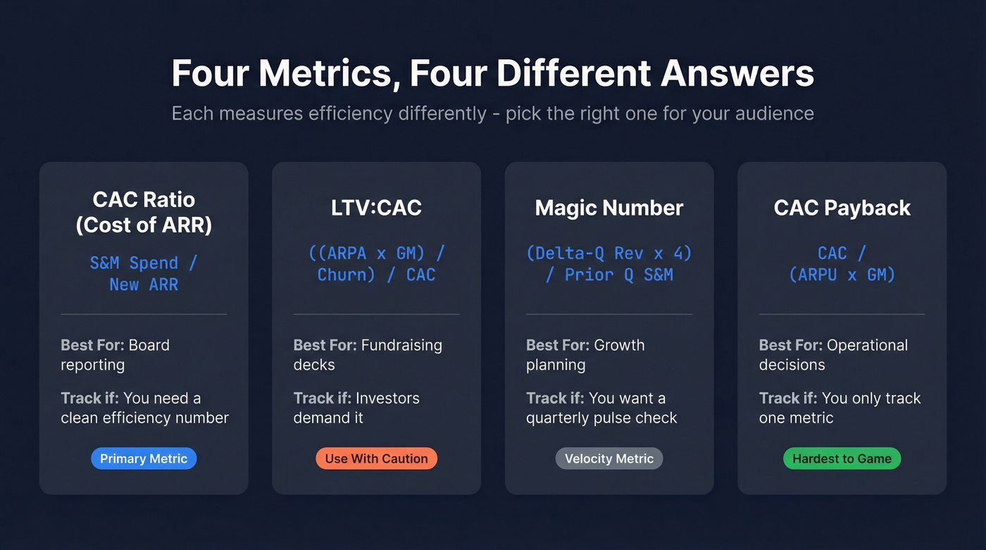 Four SaaS efficiency metrics compared side by side