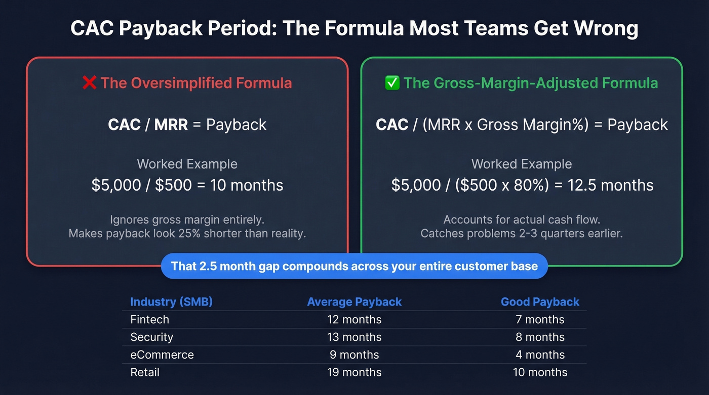 Side-by-side comparison of wrong vs right payback formula