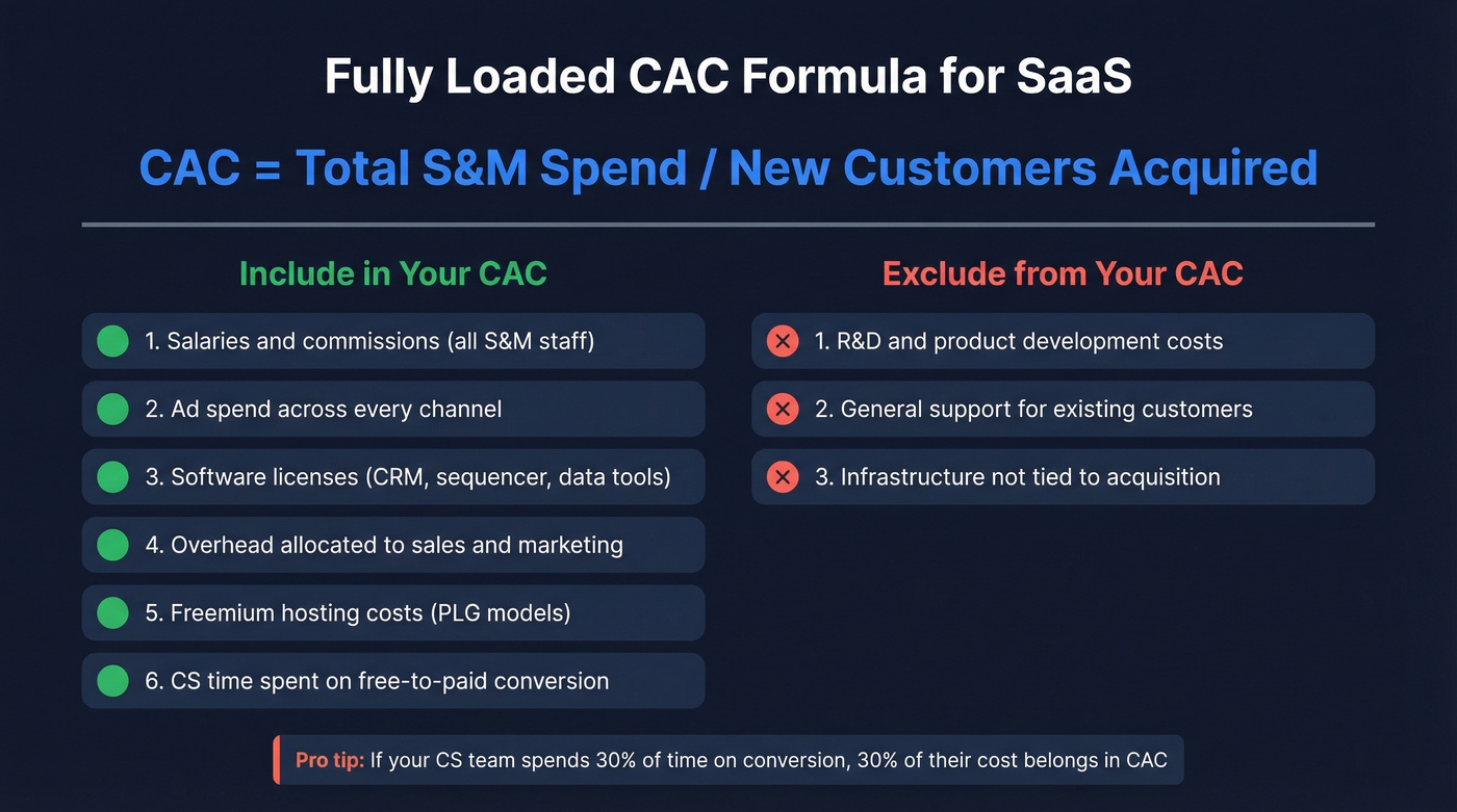 Fully loaded CAC formula with included cost components