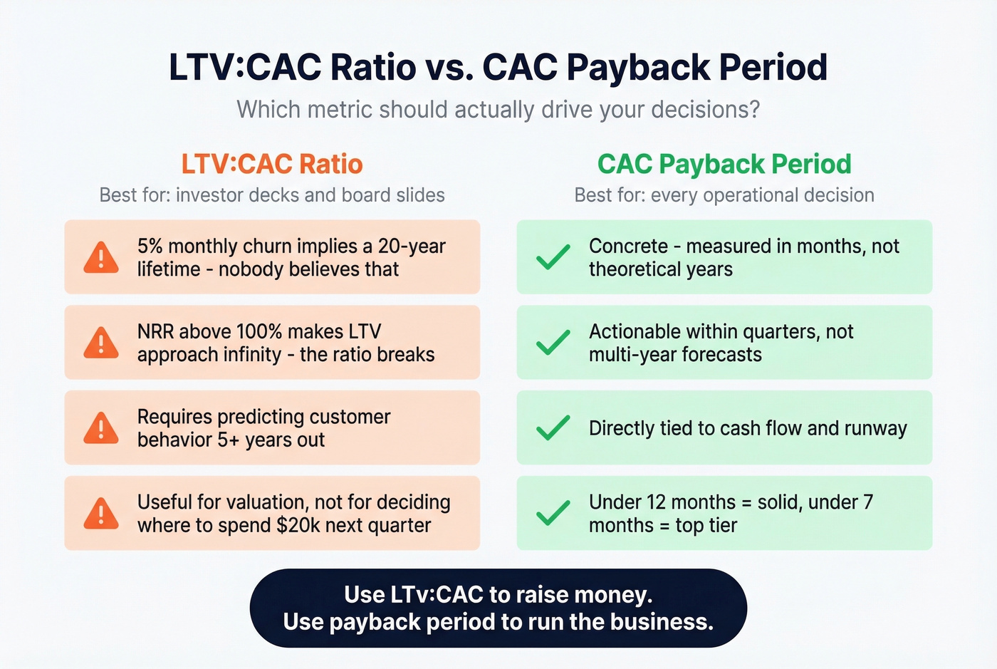 LTV to CAC ratio problems vs payback period advantages