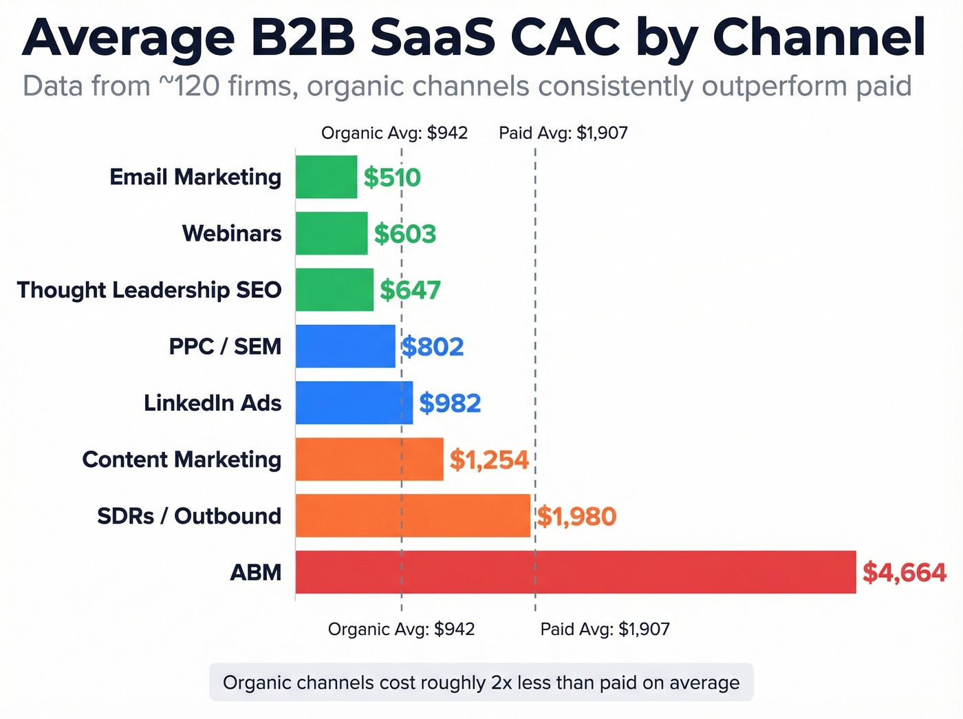 Horizontal bar chart comparing CAC by acquisition channel