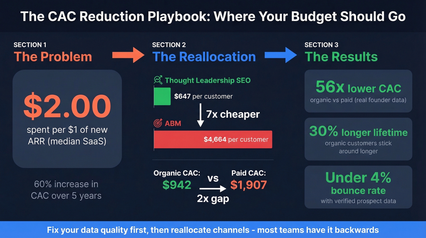 Channel reallocation impact showing SEO vs ABM cost comparison
