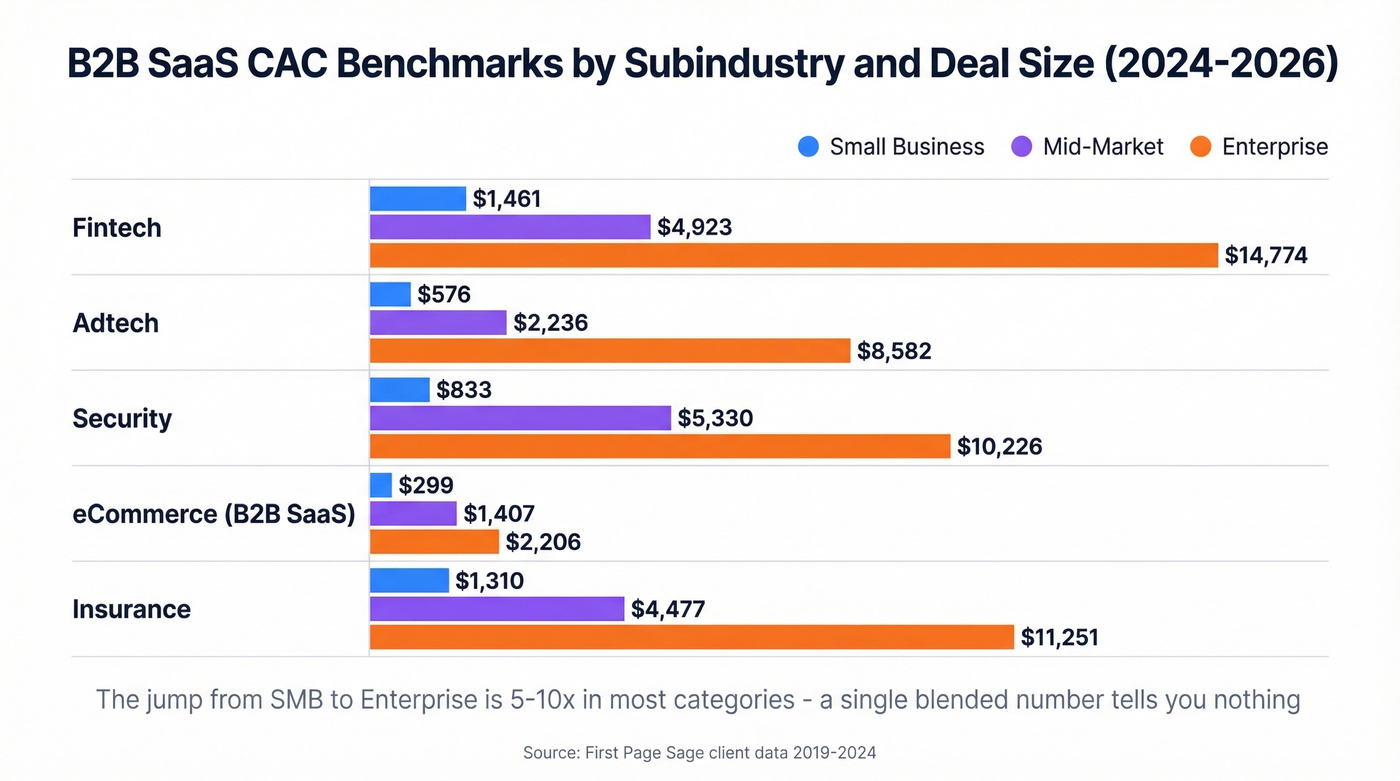 B2B SaaS CAC benchmarks by subindustry and deal size