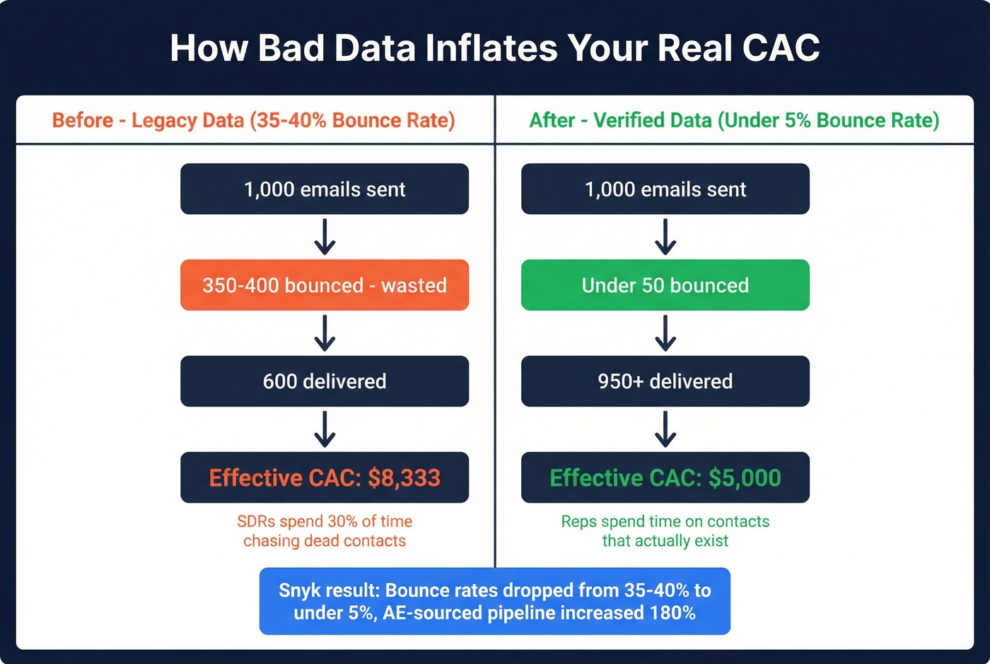 Impact of data quality on effective CAC calculation