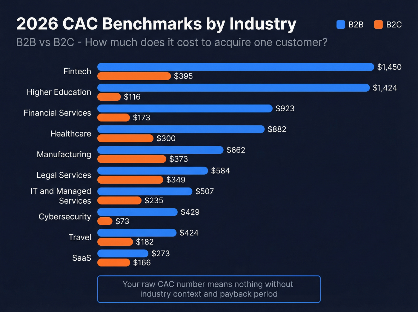 B2B vs B2C CAC benchmarks by industry horizontal bar chart