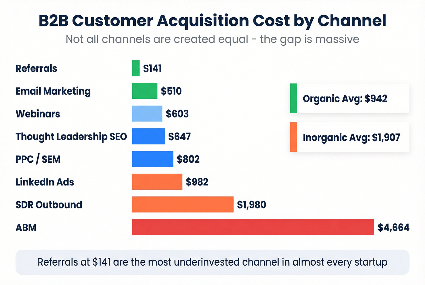 B2B CAC by acquisition channel ranked comparison
