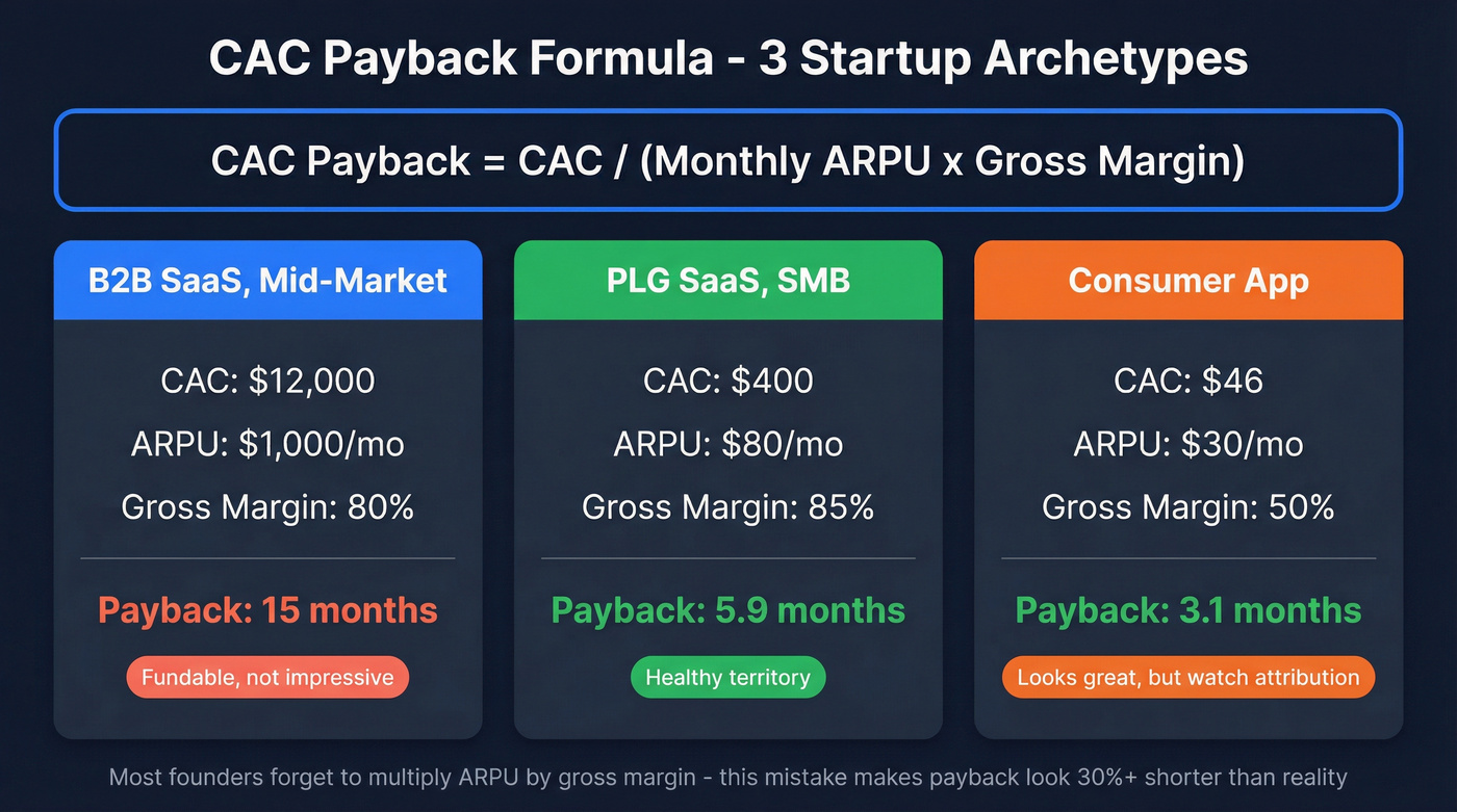 CAC calculation formula with three startup archetype examples