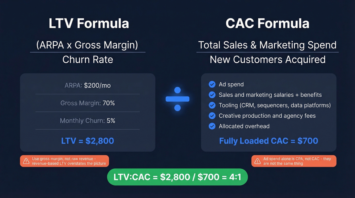 LTV and CAC formula breakdown with components