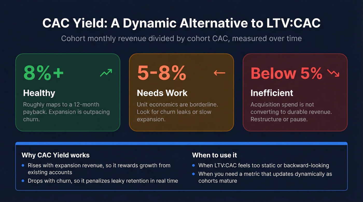 CAC Yield benchmarks with health zone indicators