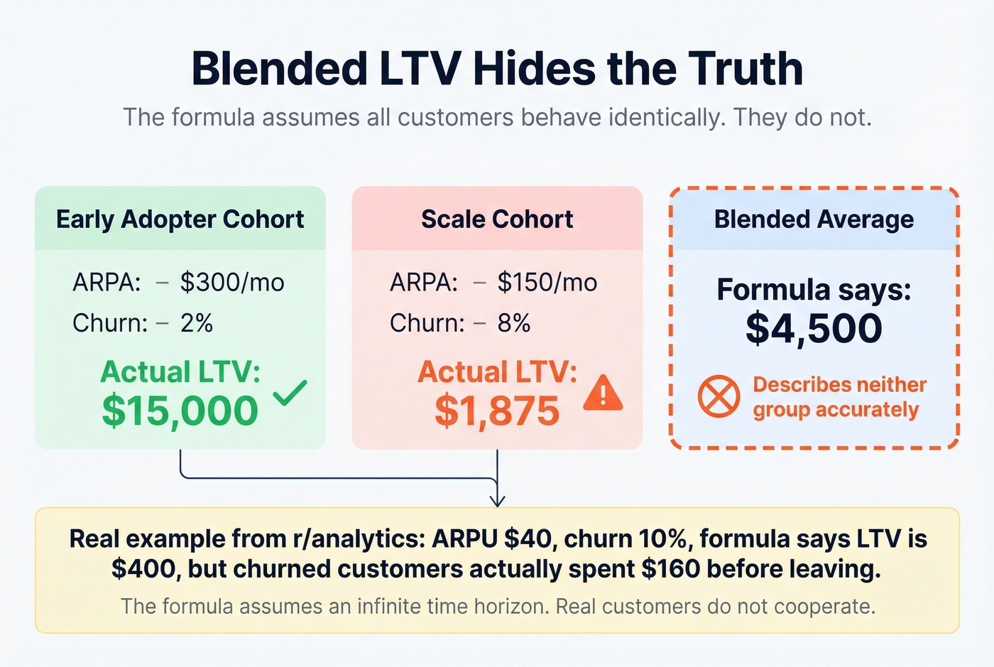Cohort LTV vs blended formula LTV comparison
