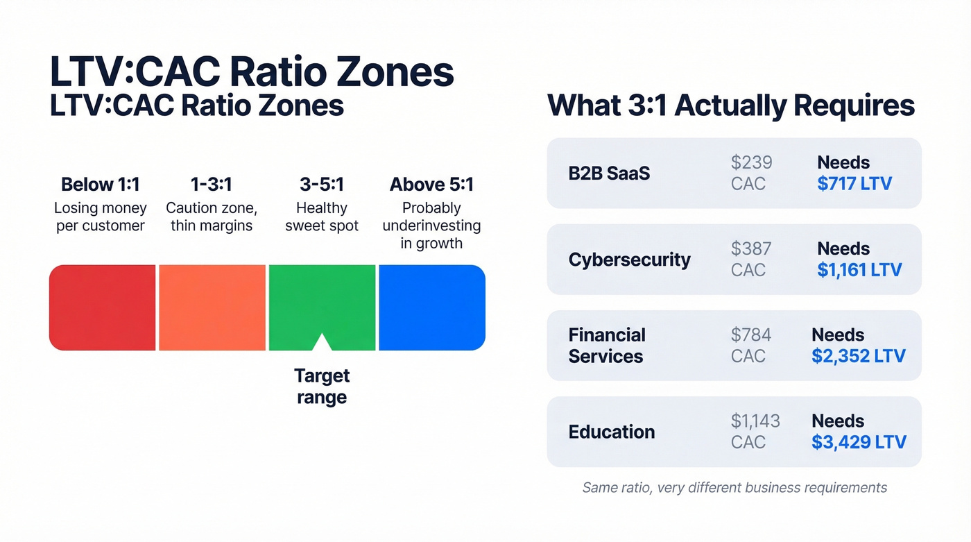 LTV CAC ratio zones with industry CAC benchmarks