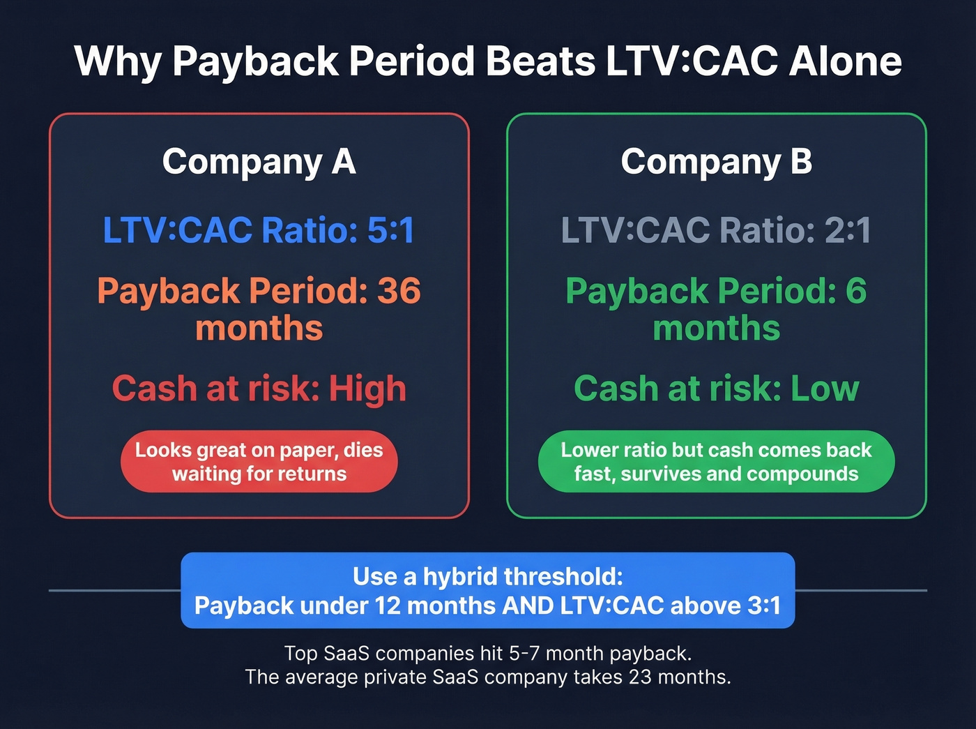 LTV CAC ratio vs payback period comparison scenario