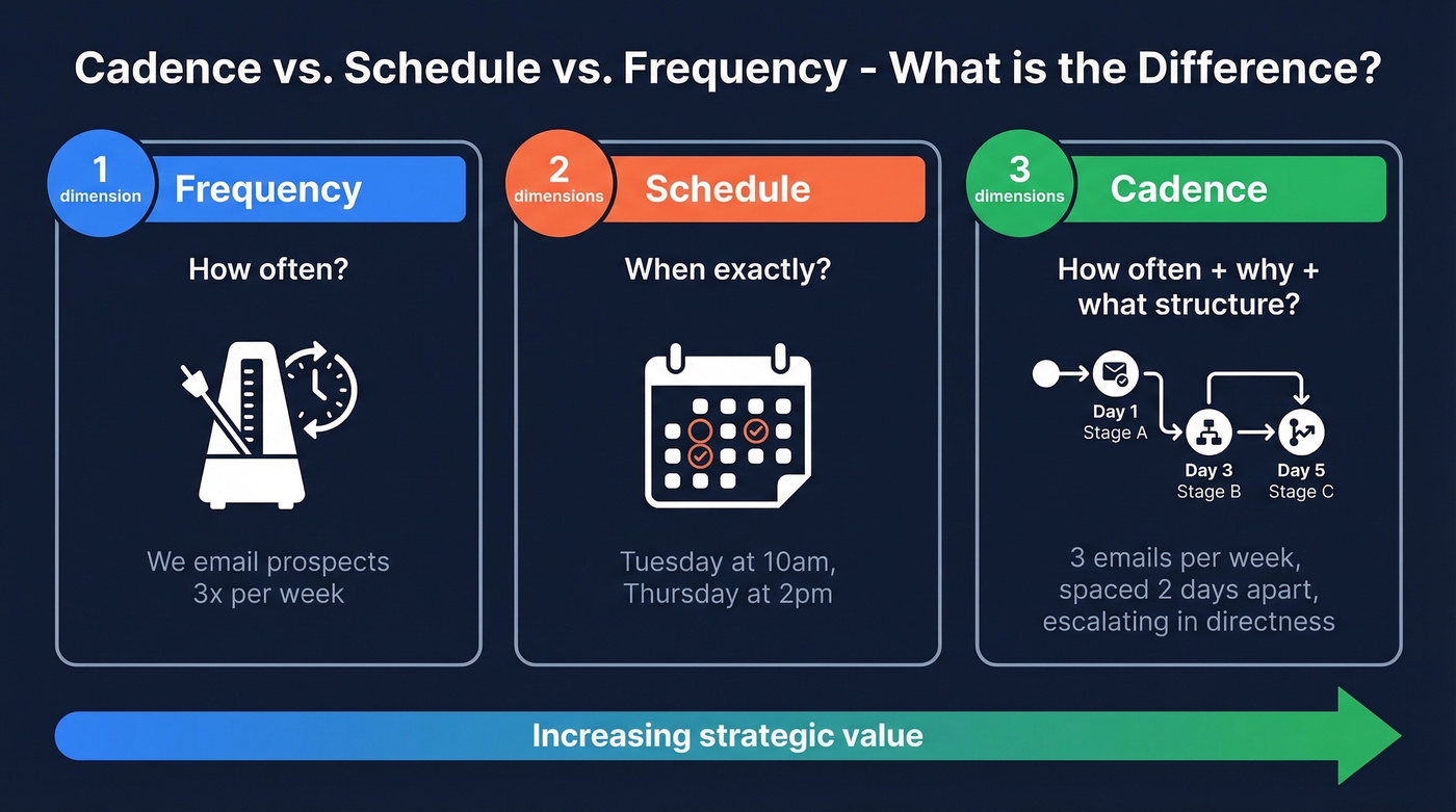Visual comparison of cadence vs schedule vs frequency