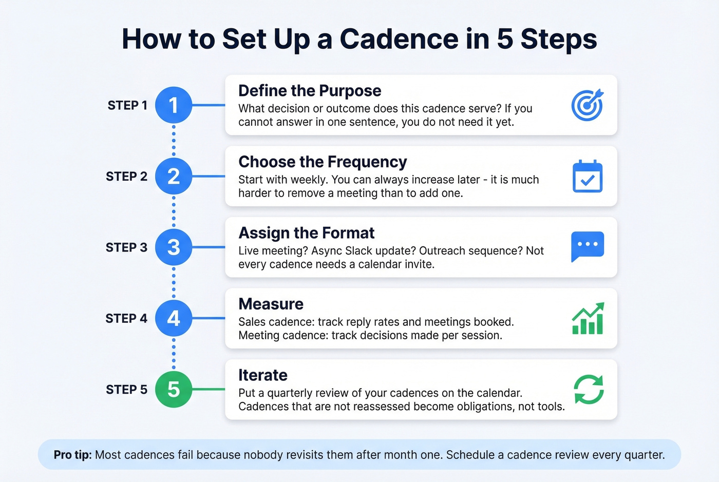 Five-step process to set up any business cadence