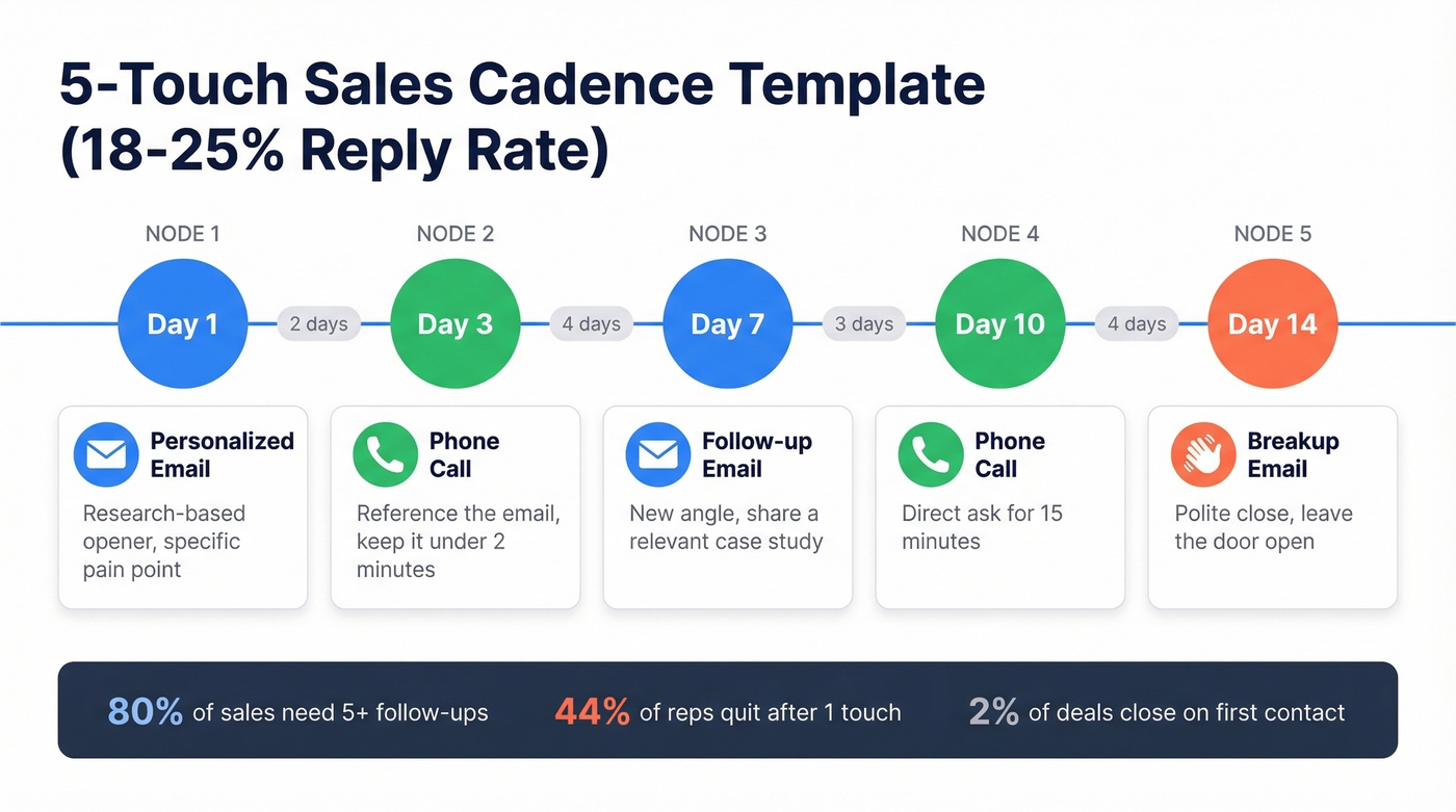 Five-touch sales cadence sequence timeline template