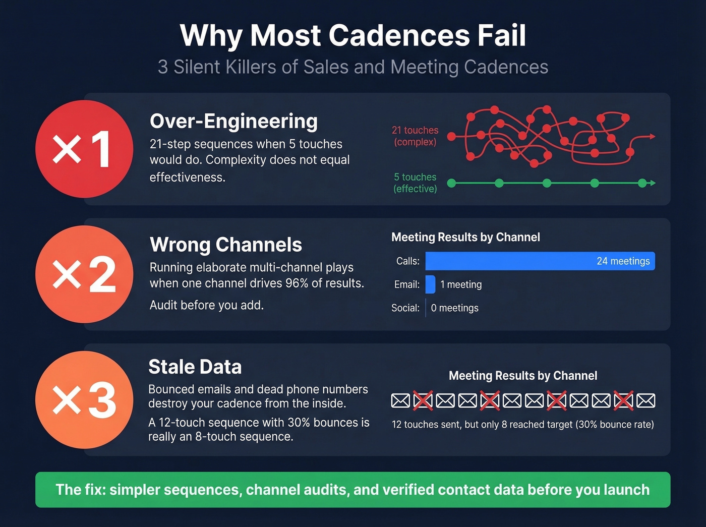 Three failure modes that kill business cadences