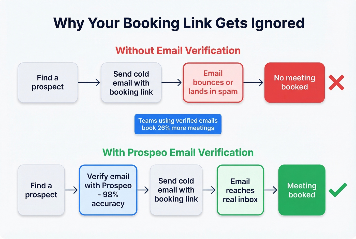Flow chart showing email verification before scheduling link