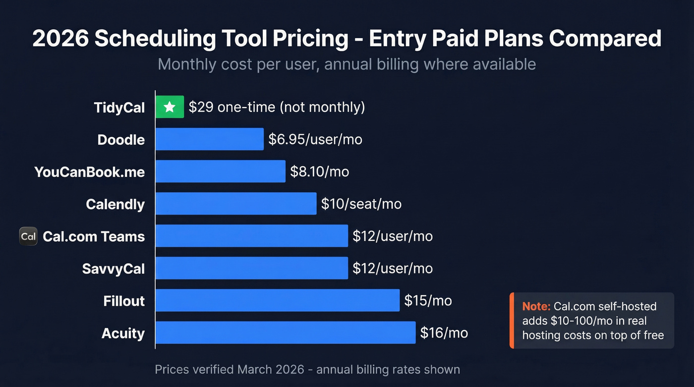 Visual pricing comparison chart for all scheduling tools