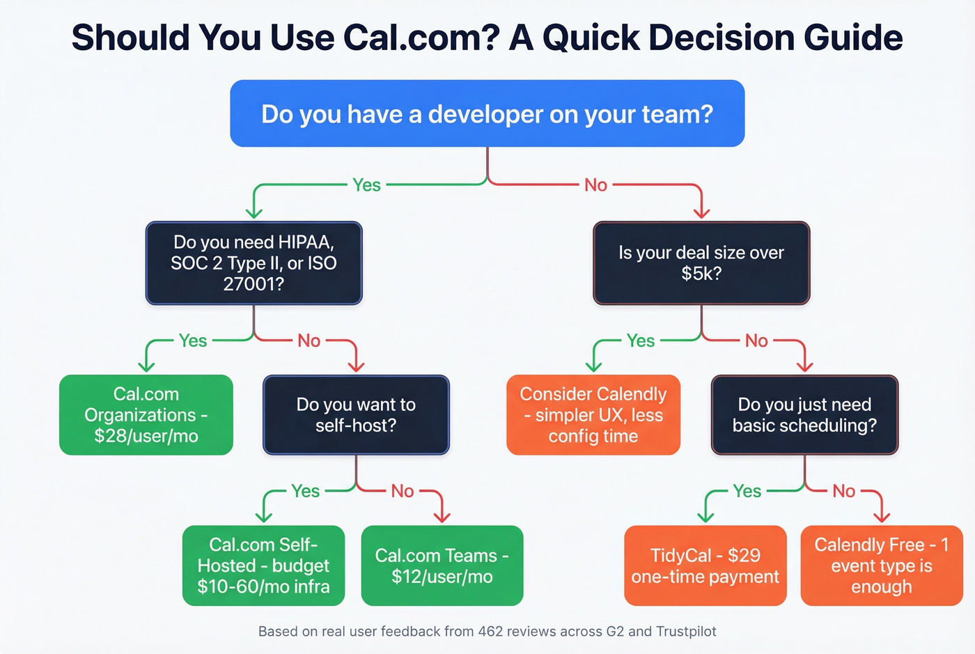 Decision flowchart for choosing Cal.com or alternatives