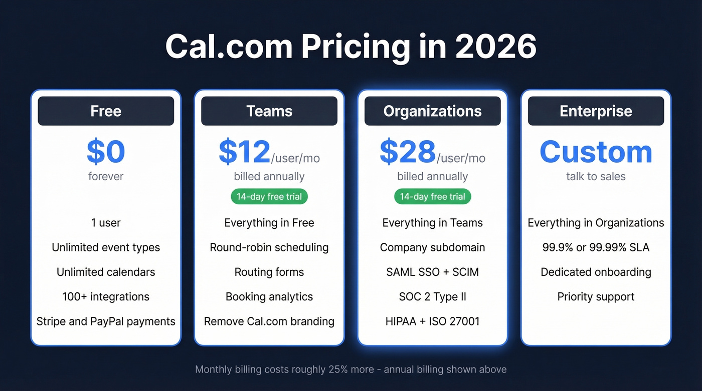 Cal.com 2026 pricing tiers visual breakdown