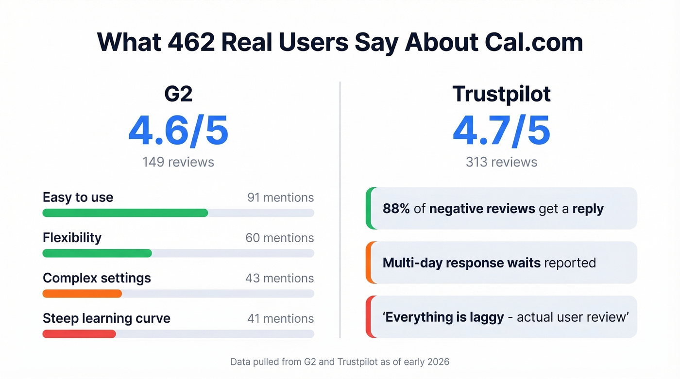 Cal.com review sentiment stats from G2 and Trustpilot