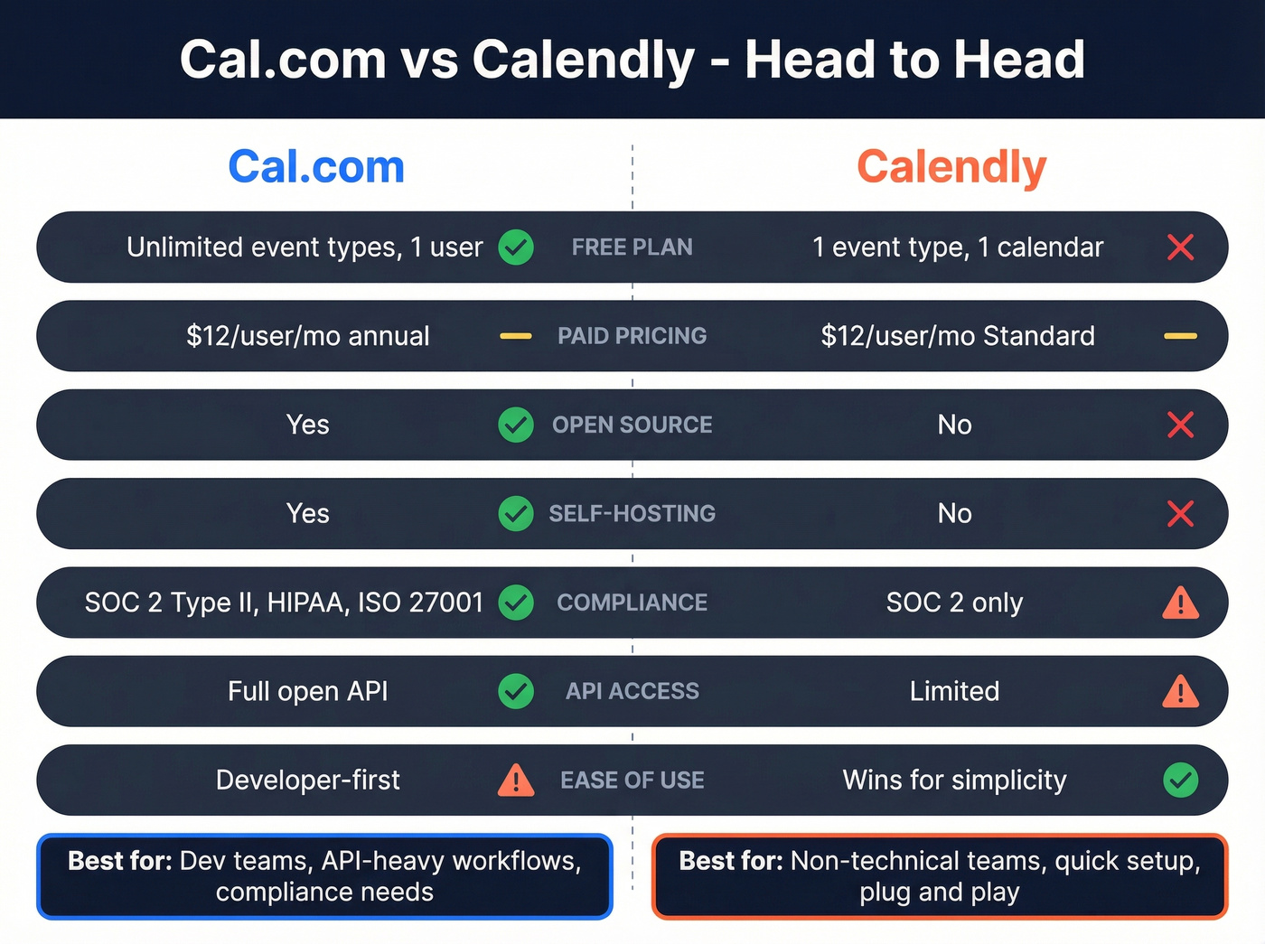 Cal.com vs Calendly head-to-head feature comparison