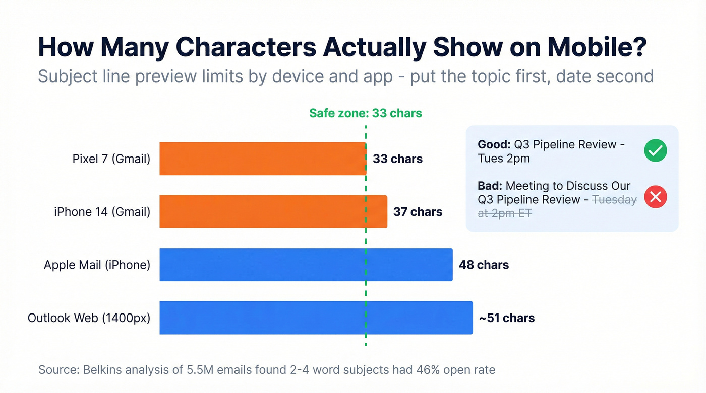 Subject line character limits across email clients and devices