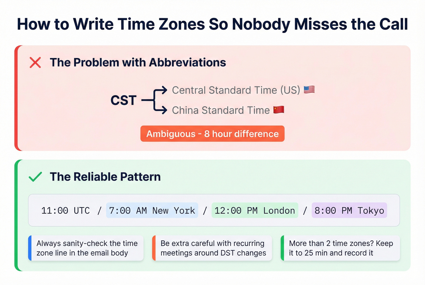 Correct time zone formatting pattern for international meetings