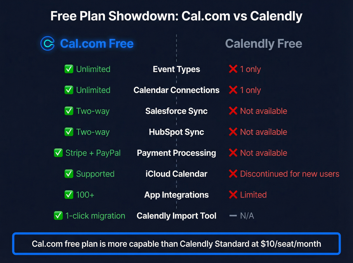 Cal.com free vs Calendly free feature-by-feature comparison