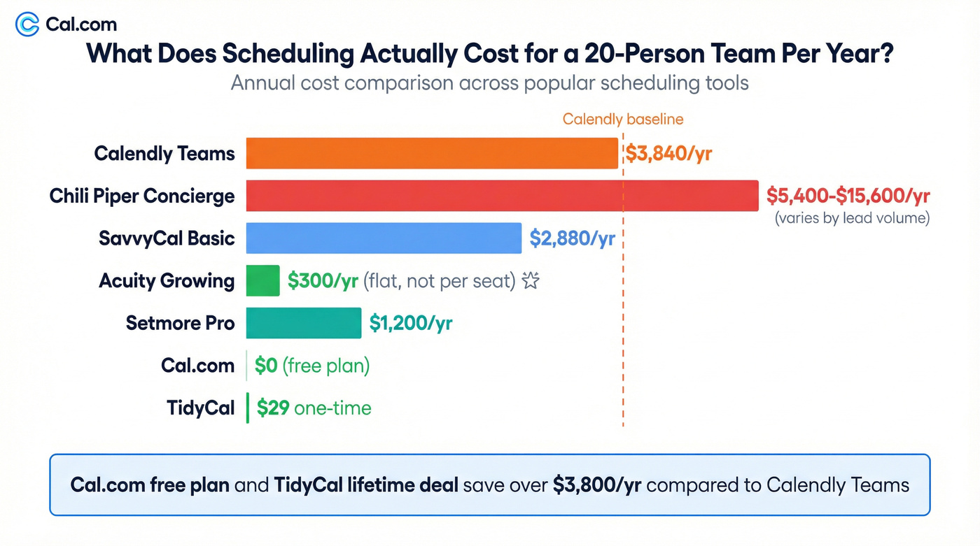 Annual cost comparison chart for 20-person team across scheduling tools