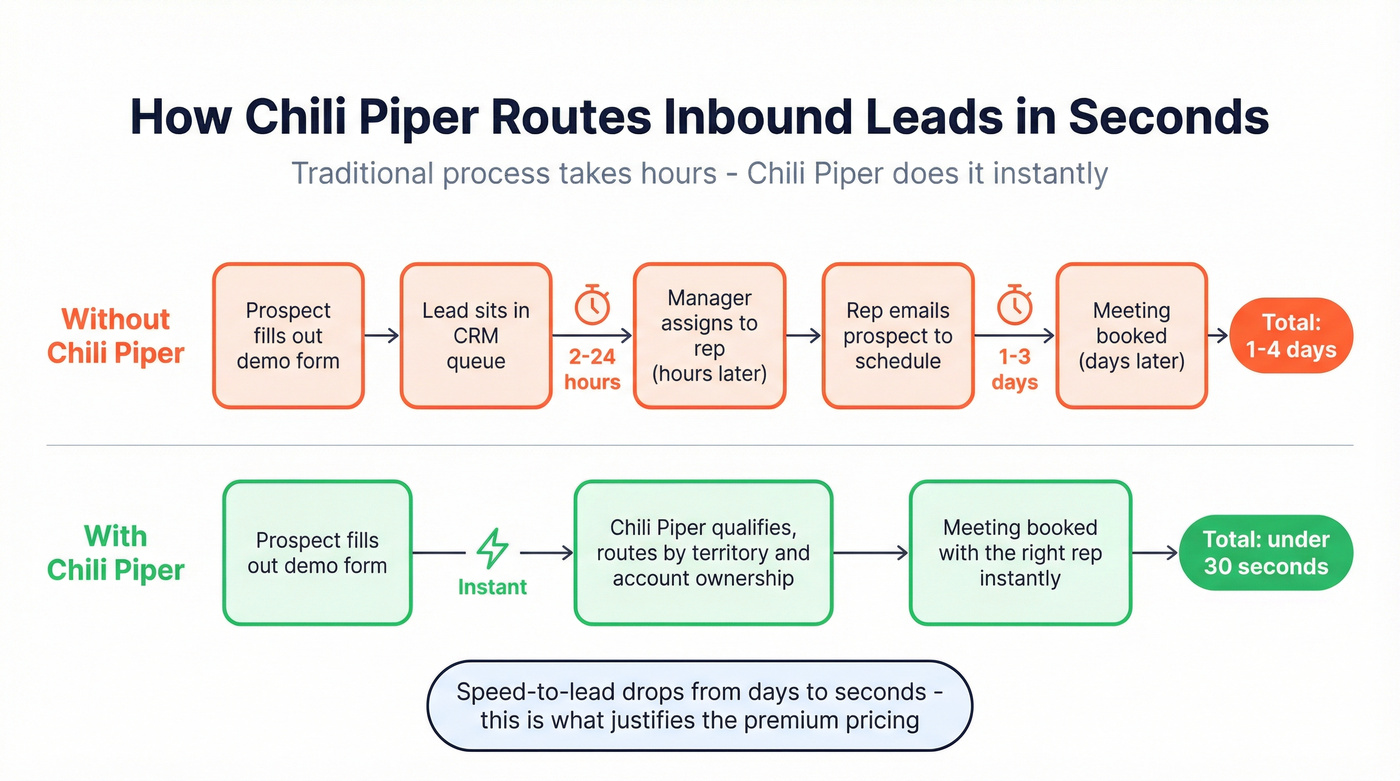 Chili Piper inbound lead routing workflow diagram