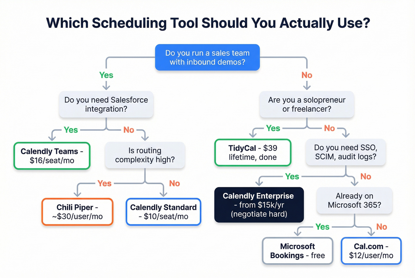 Decision flowchart for choosing the right Calendly plan