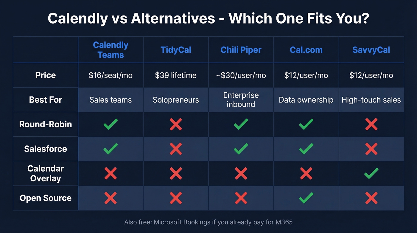Calendly vs top alternatives feature and price comparison