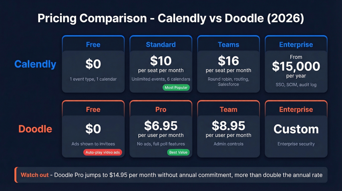 Calendly vs Doodle pricing tiers visual comparison