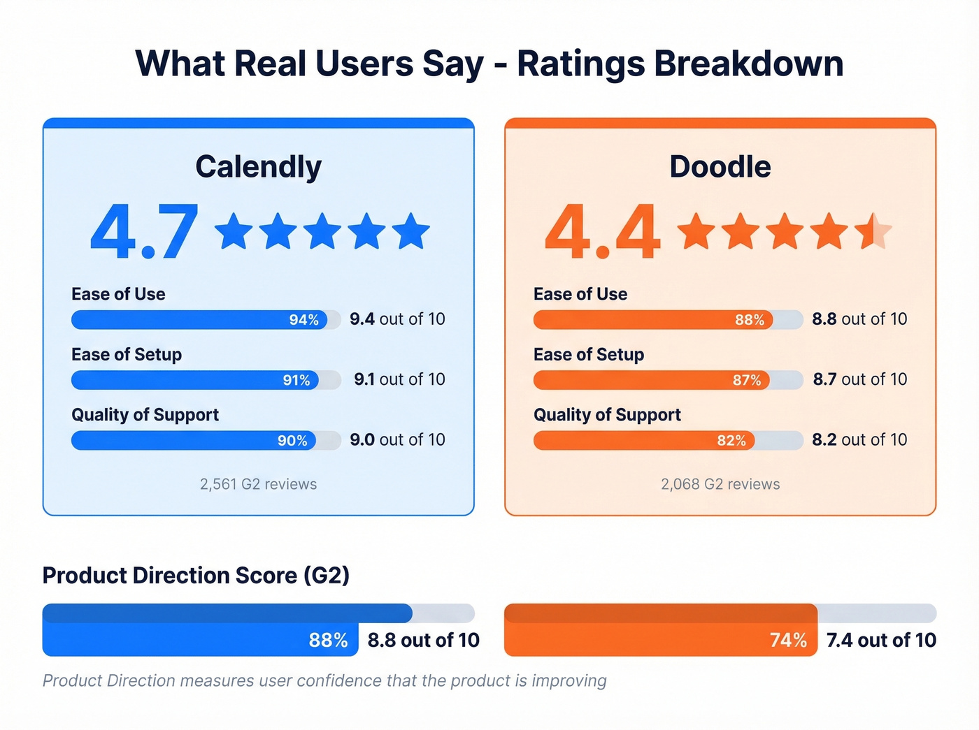 G2 and Capterra user ratings comparison for Calendly and Doodle