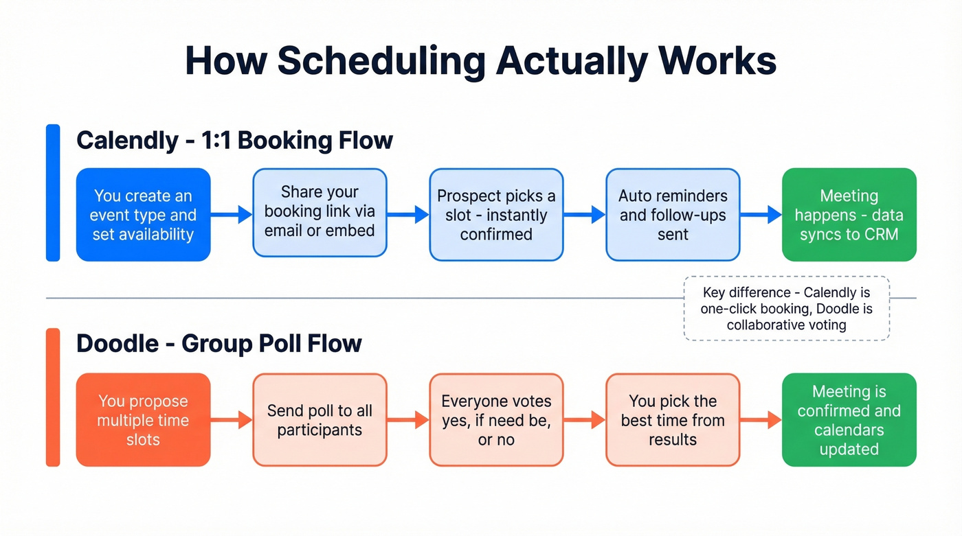 Side-by-side workflow diagrams for Calendly and Doodle scheduling