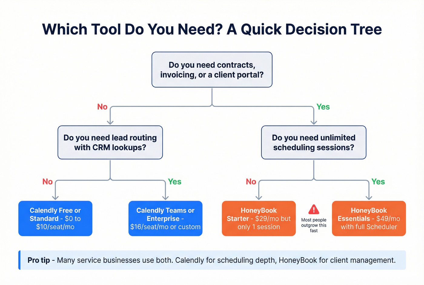 Decision tree for choosing Calendly or HoneyBook