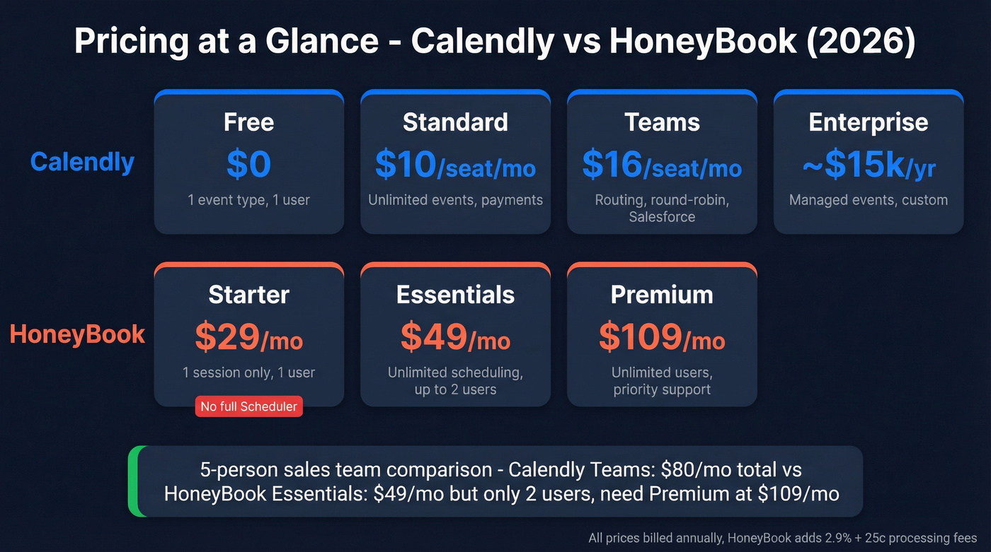 Calendly vs HoneyBook pricing tiers side by side