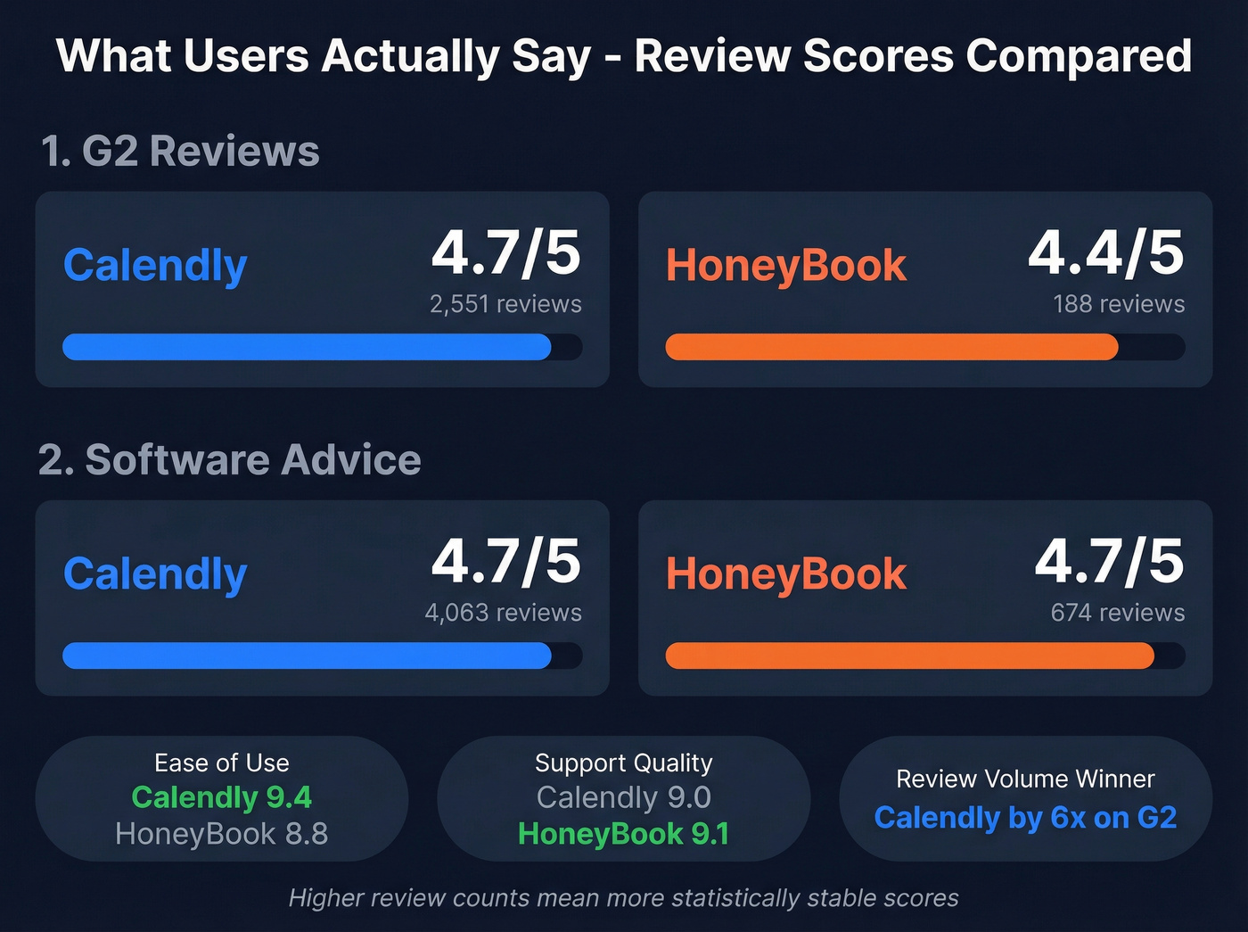 User review scores comparison for Calendly and HoneyBook