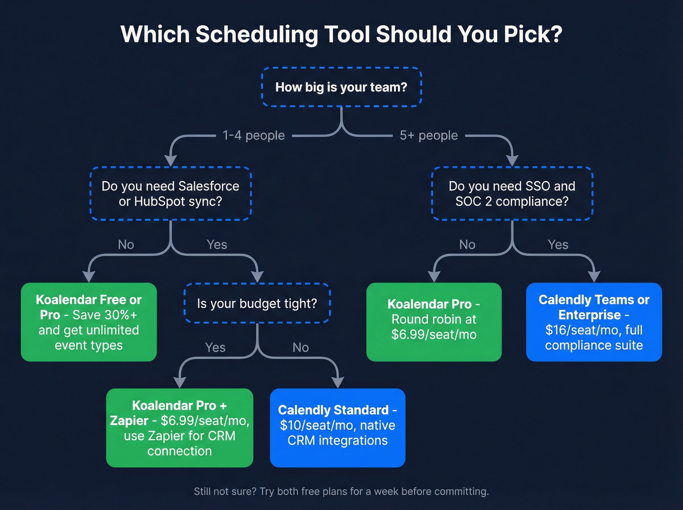 Decision flowchart for choosing Calendly or Koalendar