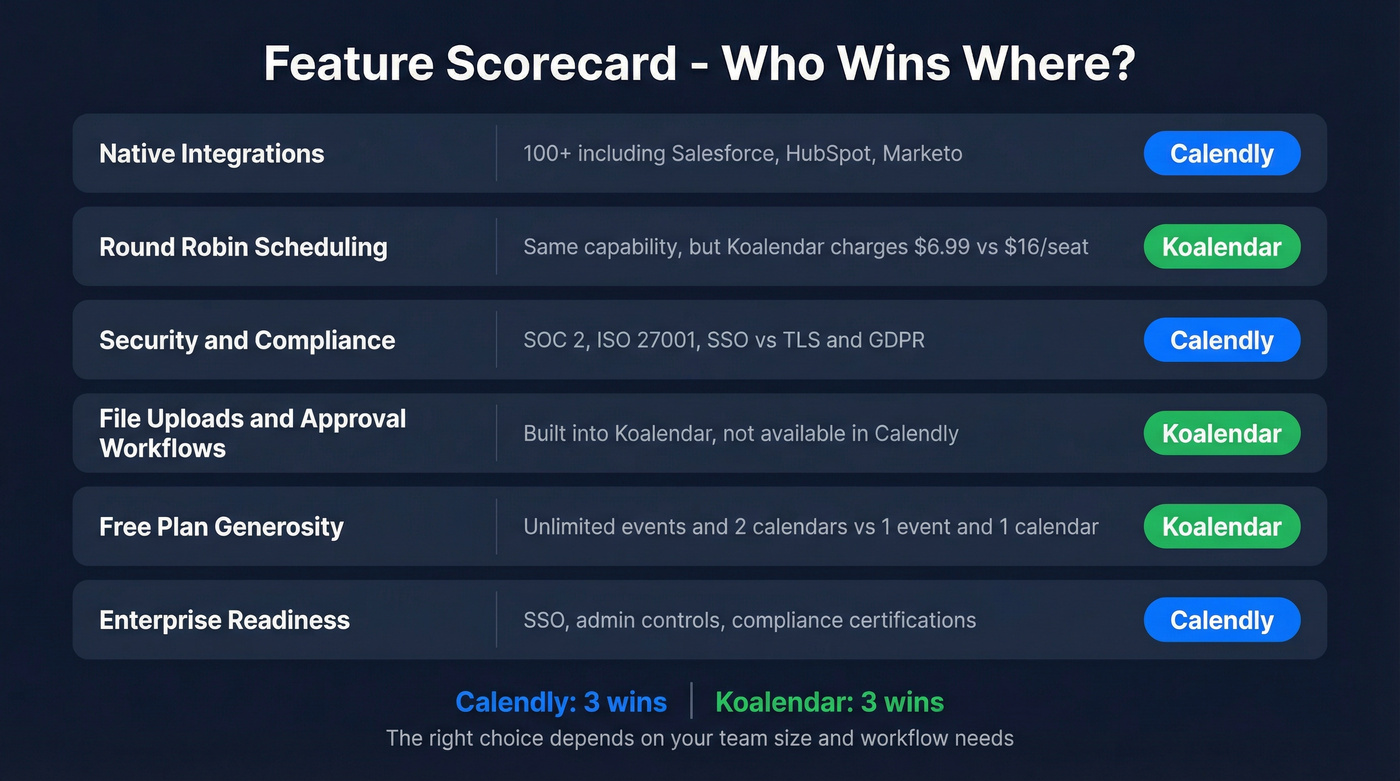 Feature winner breakdown Calendly vs Koalendar