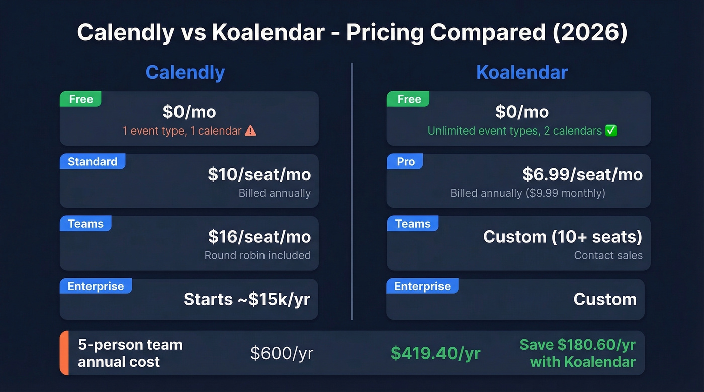 Calendly vs Koalendar pricing comparison diagram