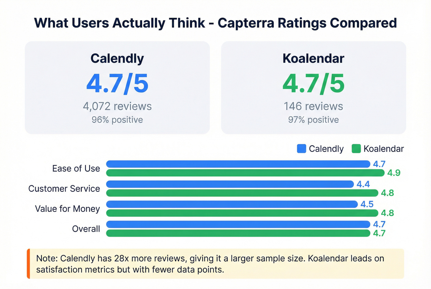 User review ratings comparison Calendly vs Koalendar