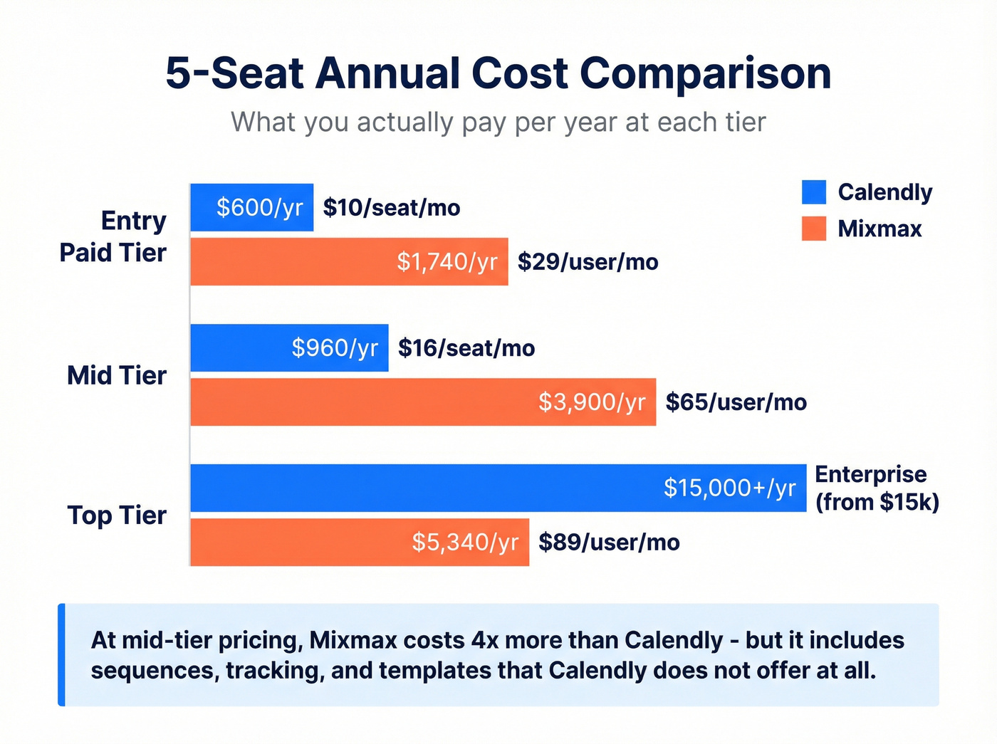 Annual cost comparison for a 5-seat team
