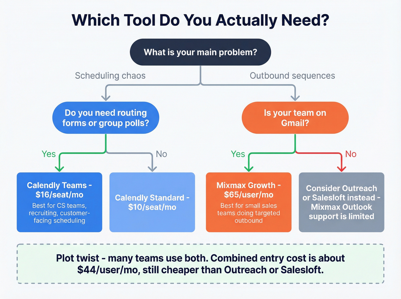 Decision flowchart for choosing Calendly or Mixmax or both