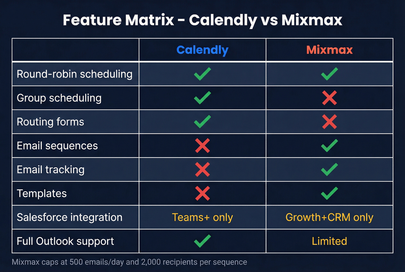 Feature matrix comparing Calendly and Mixmax capabilities