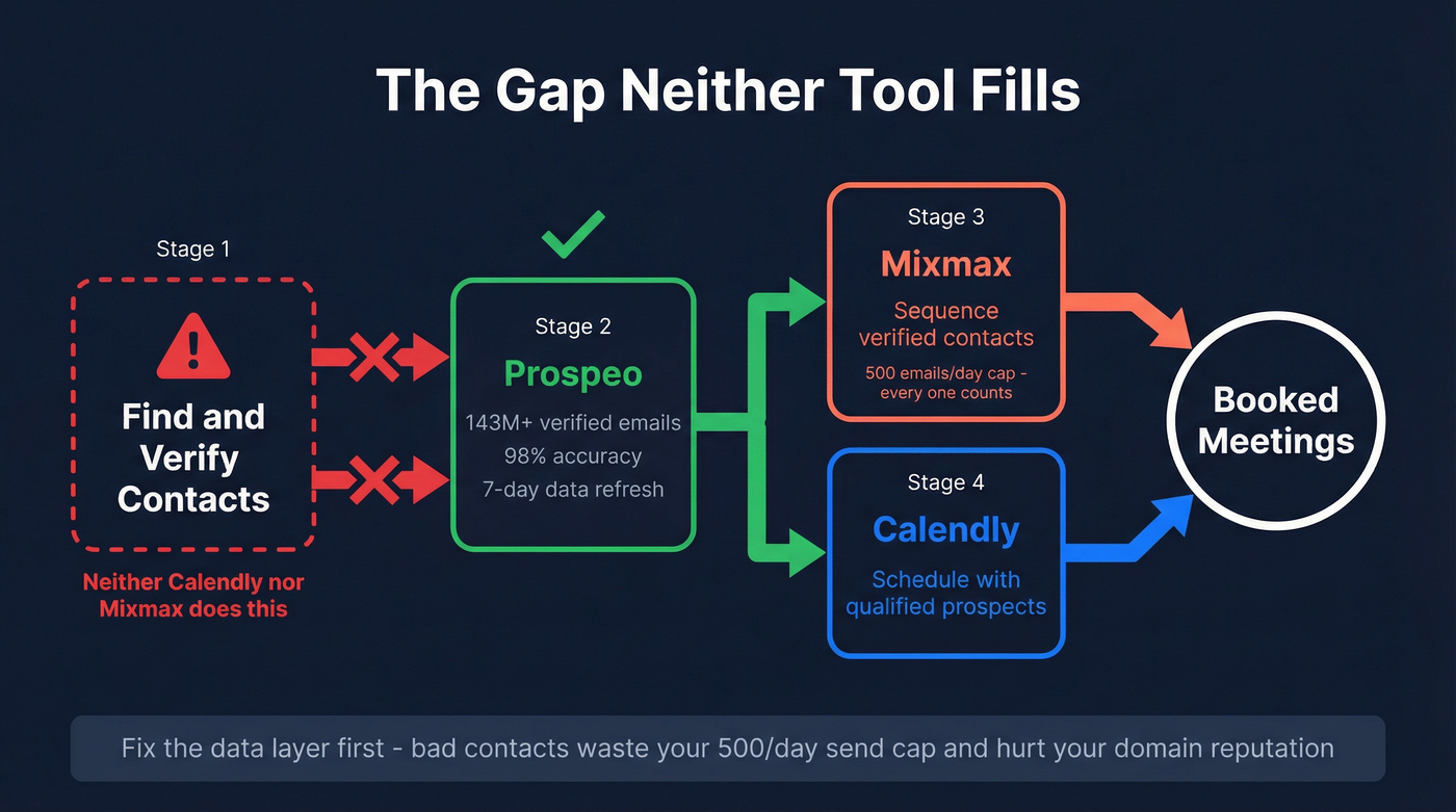 Sales workflow showing the data gap before scheduling and sequencing